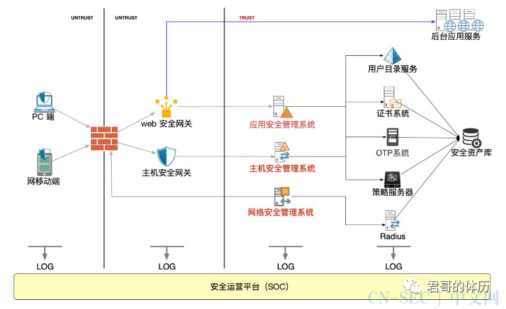 何艺:零信任安全架构实践之路