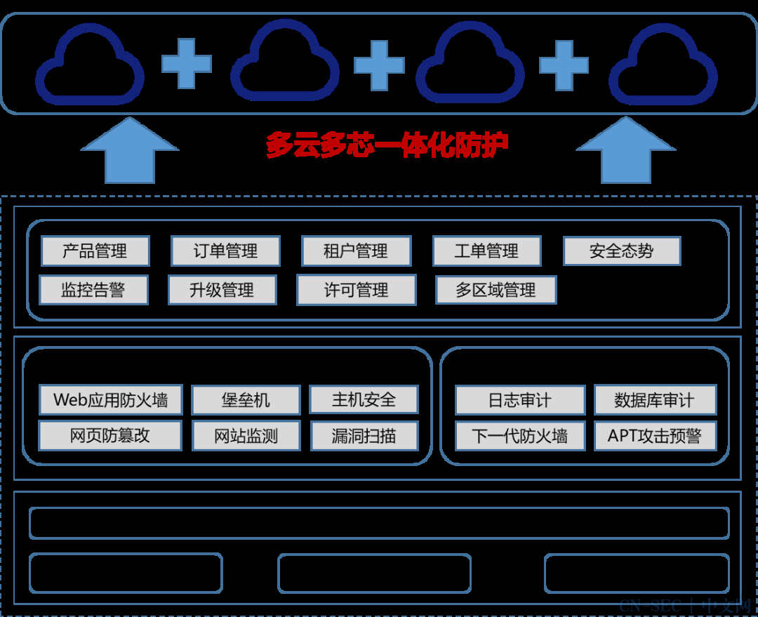 信创云准备弯道超车?请系好云安全这条“安全带”