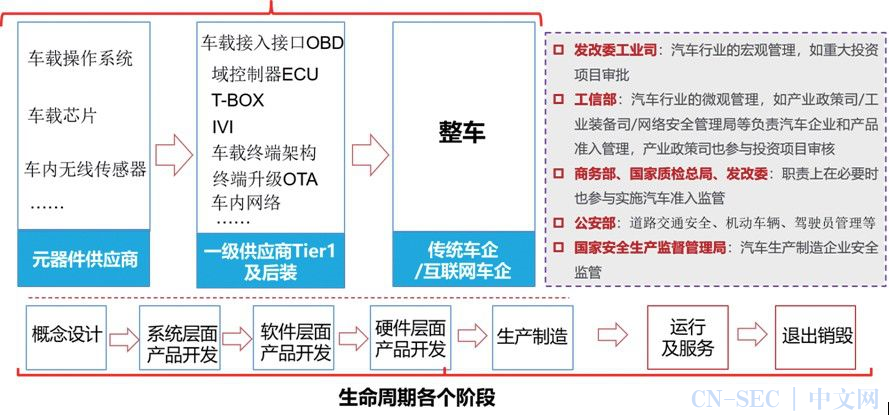 车联网安全监管策略研究