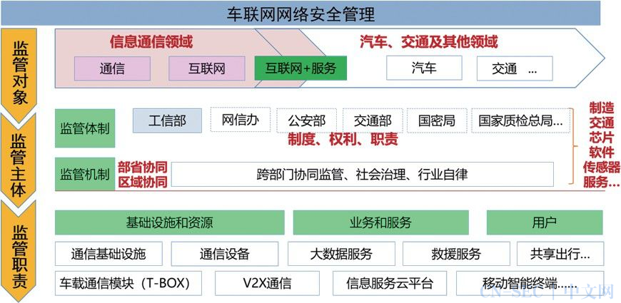 车联网安全监管策略研究