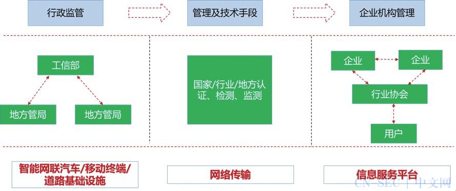 车联网安全监管策略研究