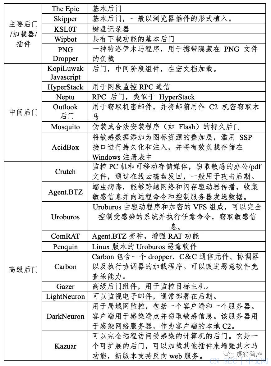 起底国家级APT组织 :Turla(APT-Q-78)