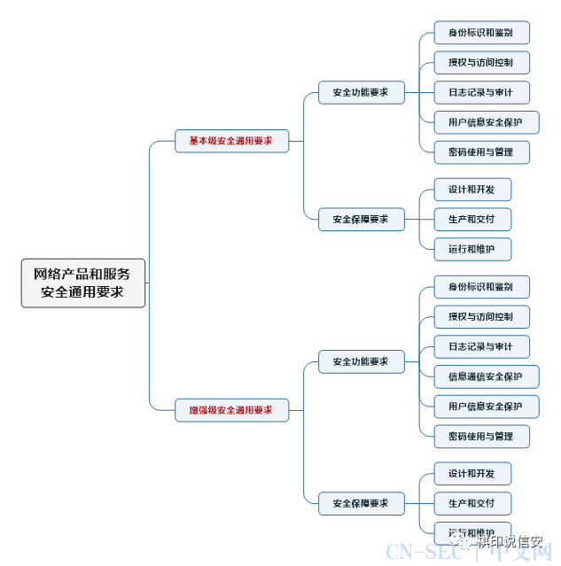 网络安全等级保护:网络产品和服务安全通用要求之基本级安全通用要求