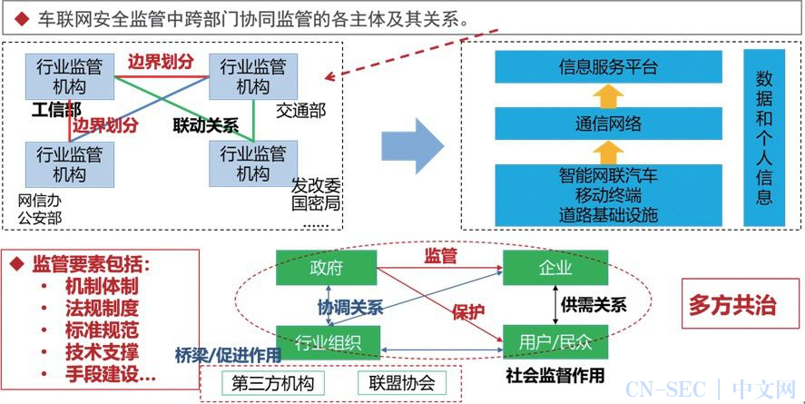 车联网安全监管策略研究