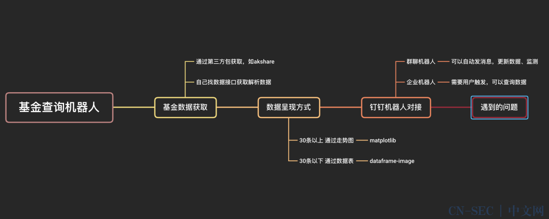 用Python搞了个基金查询机器人,还可以拓展! 用Python搞了个基金查询机器人,还可以拓展!