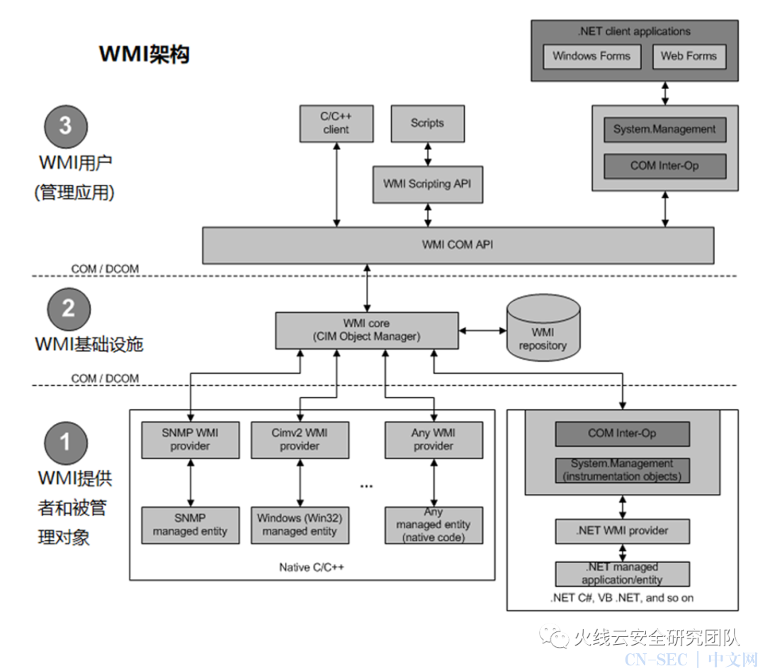 WMI后门技术的攻击与检测