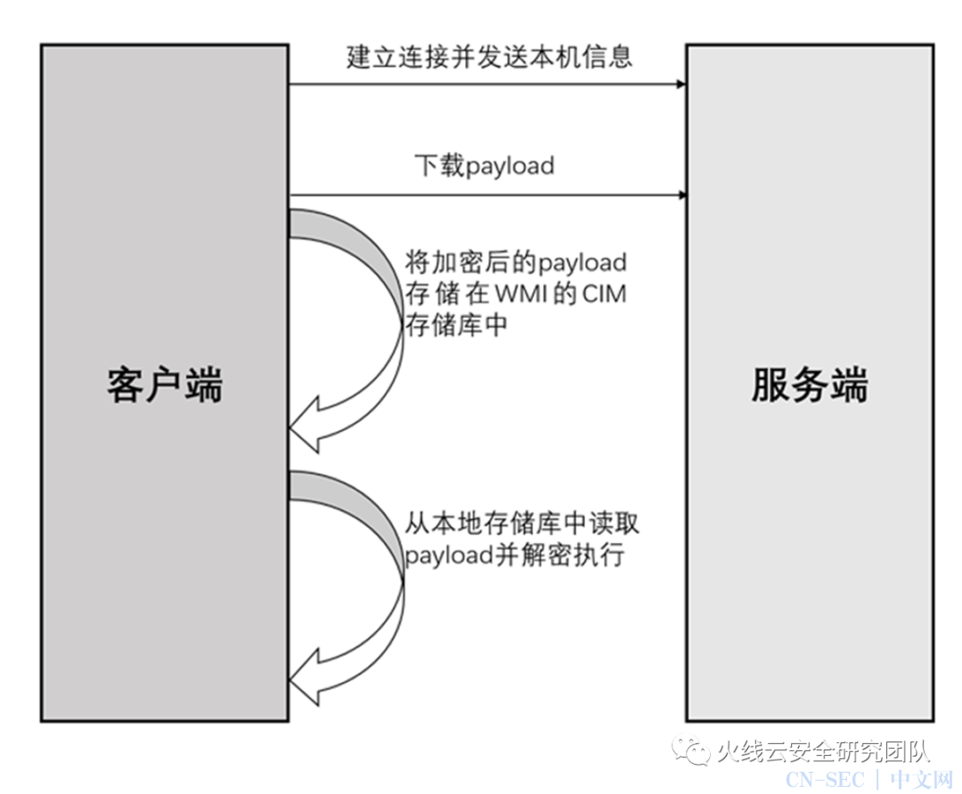 WMI后门技术的攻击与检测