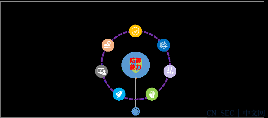 攻防演练之蓝队安全防护体系建设