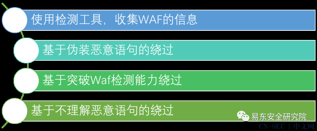 关于WAF的绕过思路 关于WAF的绕过思路