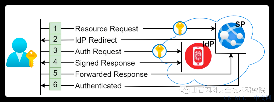 0Click RCE:攻击VMWare Workspace ONE Access 0Click RCE:攻击VMWare Workspace ONE Access