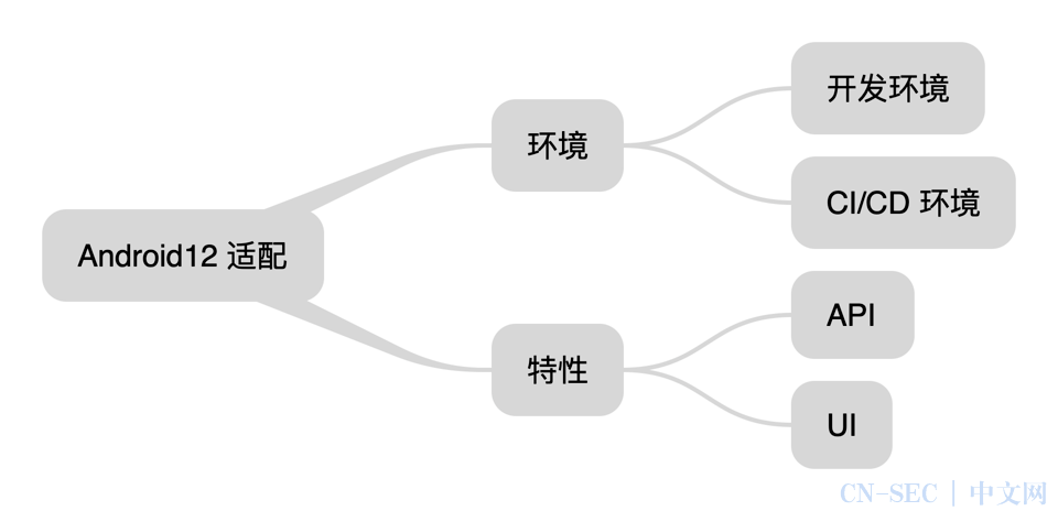 全面适配 Android12 全面适配 Android12