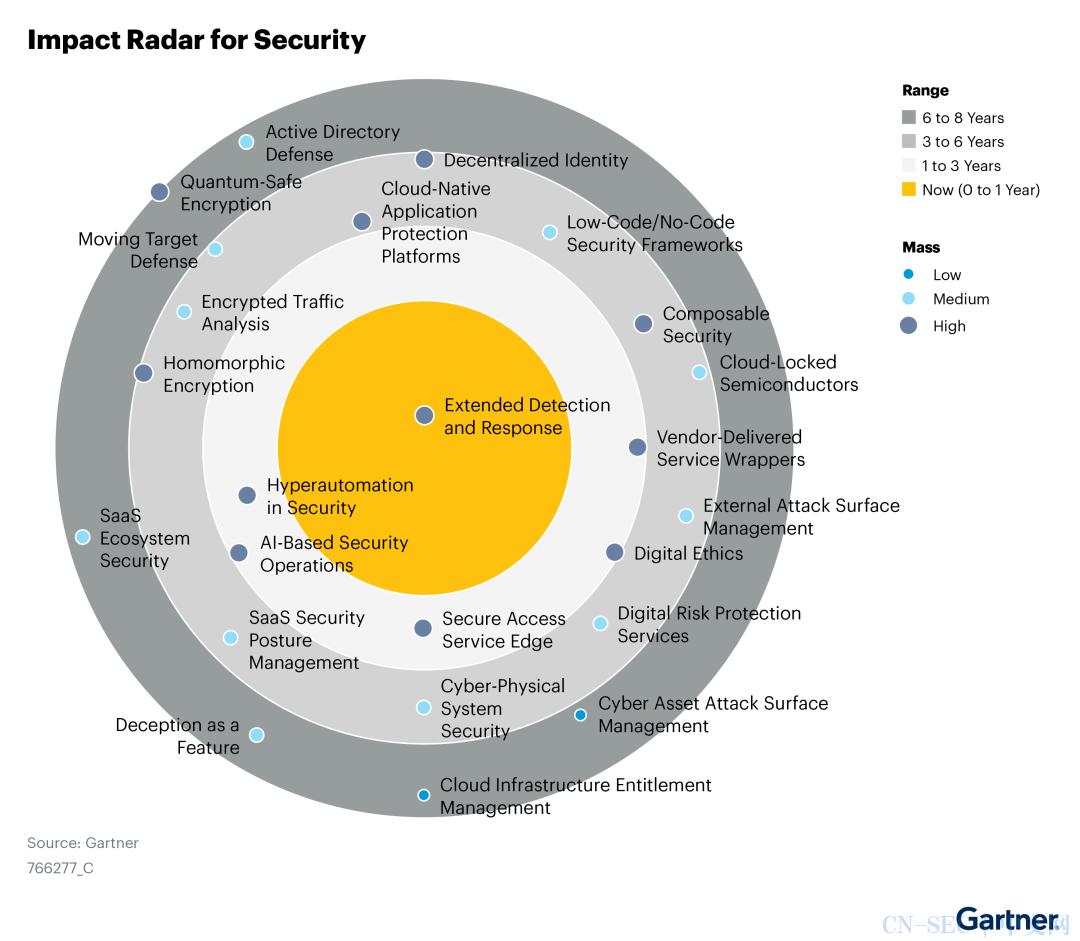 从Gartner《安全领域：新兴技术和趋势影响力雷达图》看ASM与BAS CNSEC 中文网