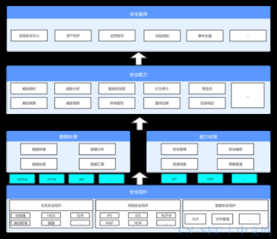 CSO说安全 | 徐俊超:安全运营能力中台化建设思考 CSO说安全 | 徐俊超:安全运营能力中台化建设思考