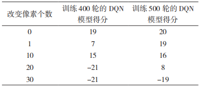基于深度强化学习的对抗攻击和防御在动态视频中的应用 基于深度强化学习的对抗攻击和防御在动态视频中的应用