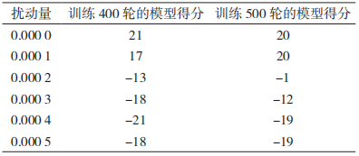 基于深度强化学习的对抗攻击和防御在动态视频中的应用 基于深度强化学习的对抗攻击和防御在动态视频中的应用