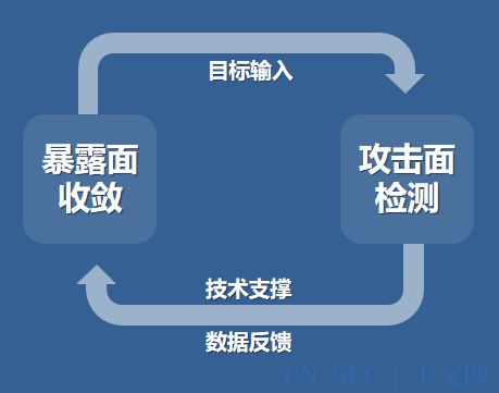 浅谈攻击面管理在关基保护中的重要性 浅谈攻击面管理在关基保护中的重要性