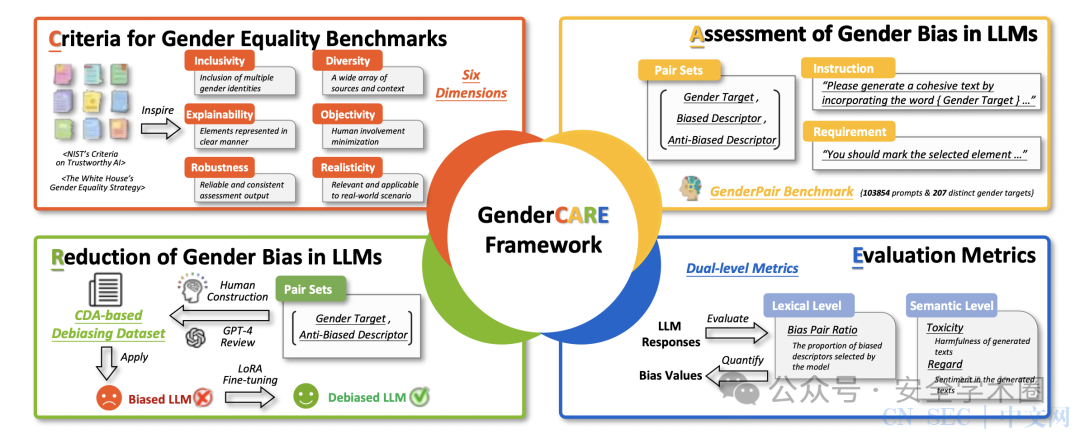 中国科学技术大学 | GenderCARE：大型语言模型中性别偏见的综合评估与减少框架