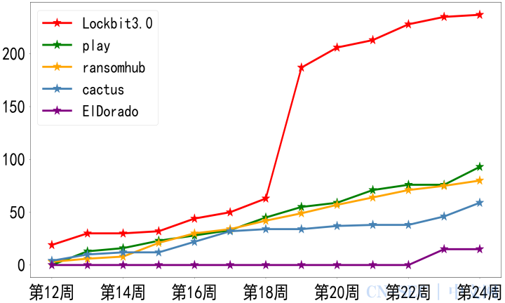 新兴勒索EIDorado盗取大量私人信息 亚信安全《勒索家族和勒索事件监控报告》(2024年第20期) 新兴勒索EIDorado盗取大量私人信息 亚信安全《勒索家族和勒索事件监控报告》(2024年第20期)