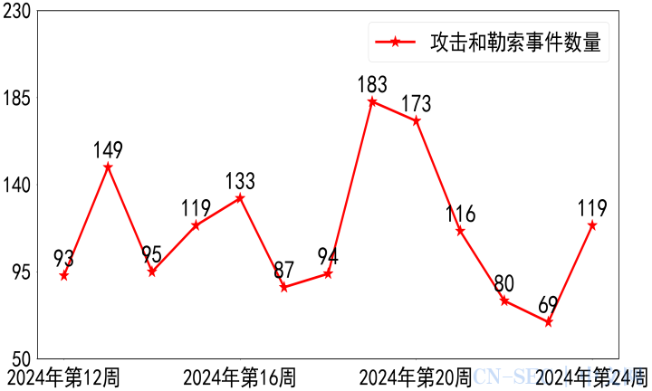 新兴勒索EIDorado盗取大量私人信息 亚信安全《勒索家族和勒索事件监控报告》(2024年第20期) 新兴勒索EIDorado盗取大量私人信息 亚信安全《勒索家族和勒索事件监控报告》(2024年第20期)