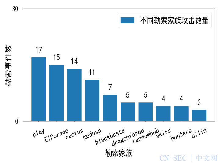 新兴勒索EIDorado盗取大量私人信息 亚信安全《勒索家族和勒索事件监控报告》(2024年第20期) 新兴勒索EIDorado盗取大量私人信息 亚信安全《勒索家族和勒索事件监控报告》(2024年第20期)