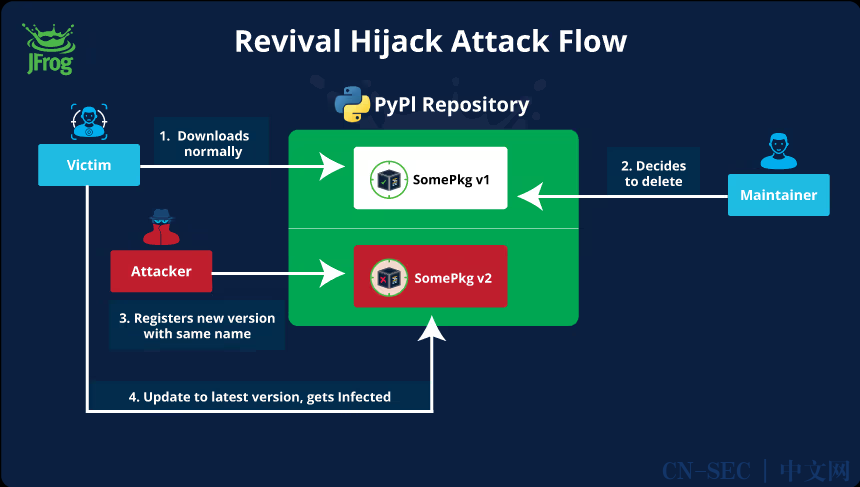 研究人员发现一种针对 Python 包索引 (PyPI) 注册表的新型供应链攻击技术已被广泛利用 研究人员发现一种针对 Python 包索引 (PyPI) 注册表的新型供应链攻击技术已被广泛利用