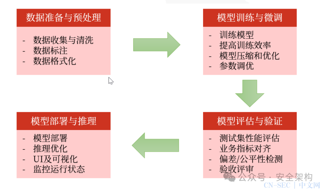 大模型组件的漏洞与风险 大模型组件的漏洞与风险