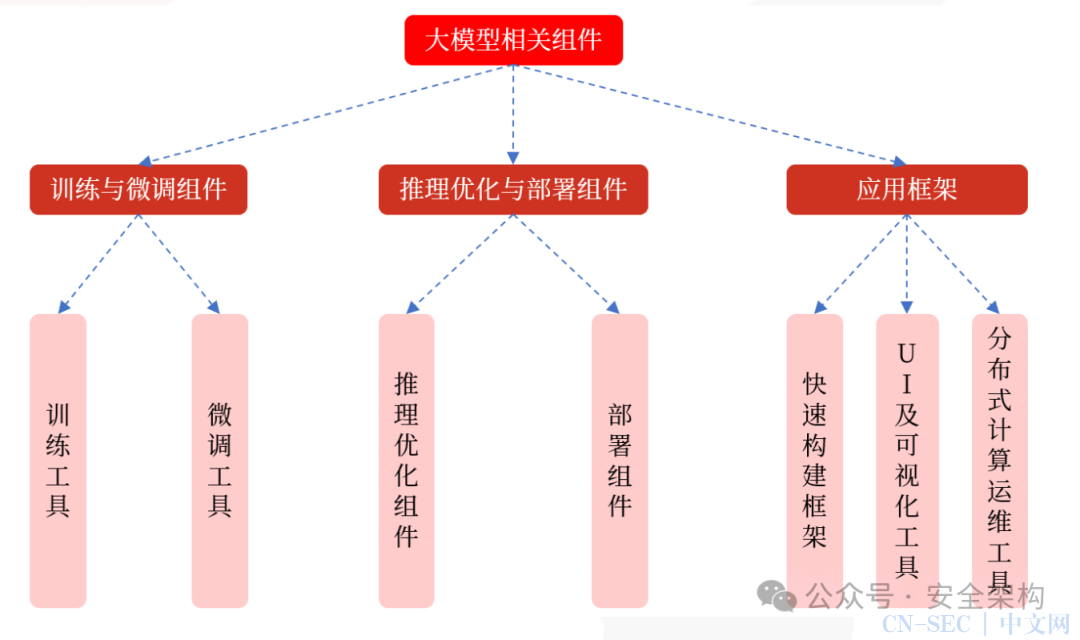 大模型组件的漏洞与风险 大模型组件的漏洞与风险