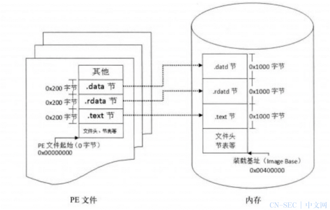 Windows PE文件格式详解(一) Windows PE文件格式详解(一)