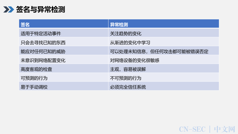 【工业控制系统网络安全系列课程】第3课-工业控制系统的网络安全风险-网络防御、检测和分析(续) 【工业控制系统网络安全系列课程】第3课-工业控制系统的网络安全风险-网络防御、检测和分析(续)