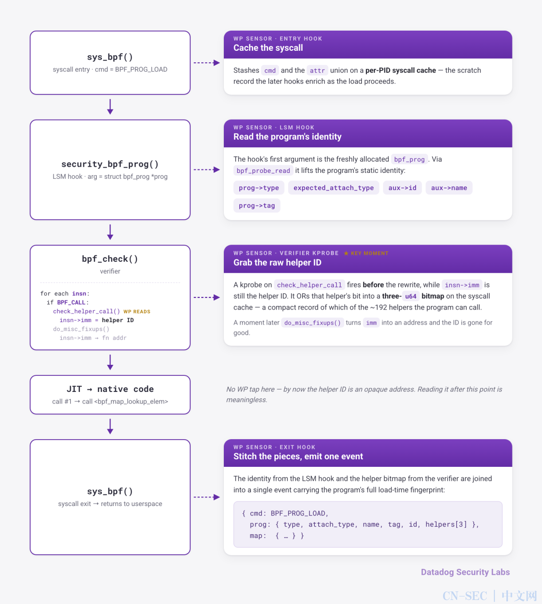 eBPF Rootkit检测实战指南 eBPF Rootkit检测实战指南