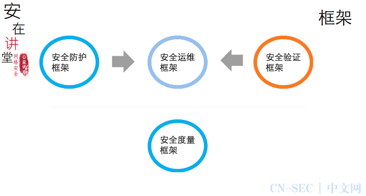 聶君下了一個定義:一切圍繞著提升安全能力開展的工作都屬於安全運營.