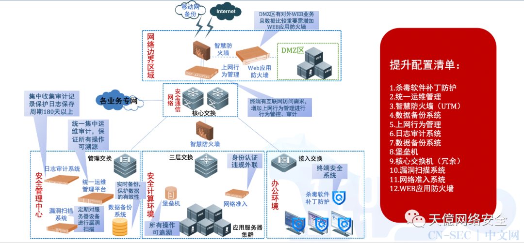 等保10到等保20升级套餐详解