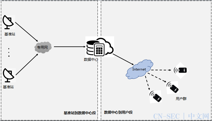 第一部分指從基準站接收到衛星信號後,通過專線或者公網傳輸到達數據