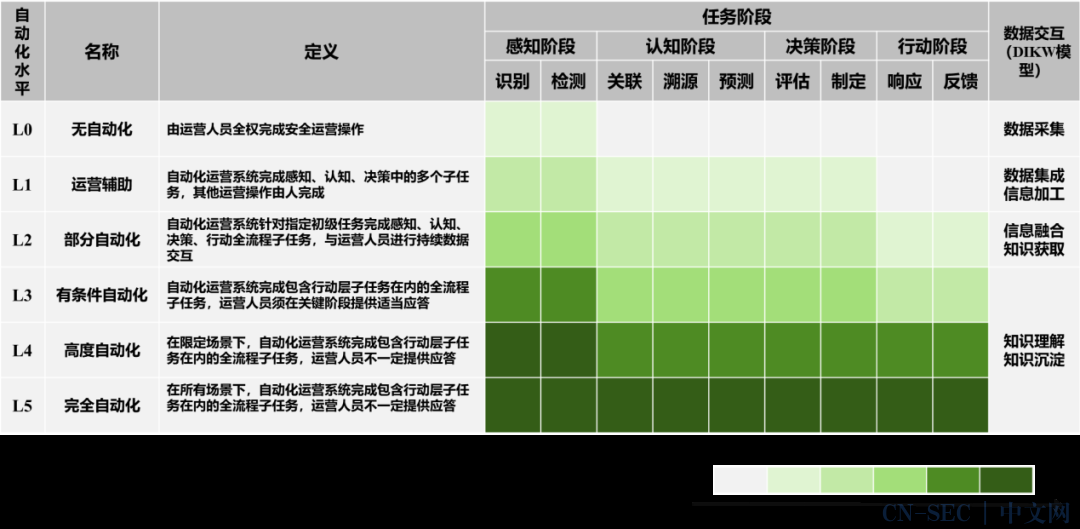 明確了安全運營技術智能化的關鍵需求與任務;通過基於技術成熟度的