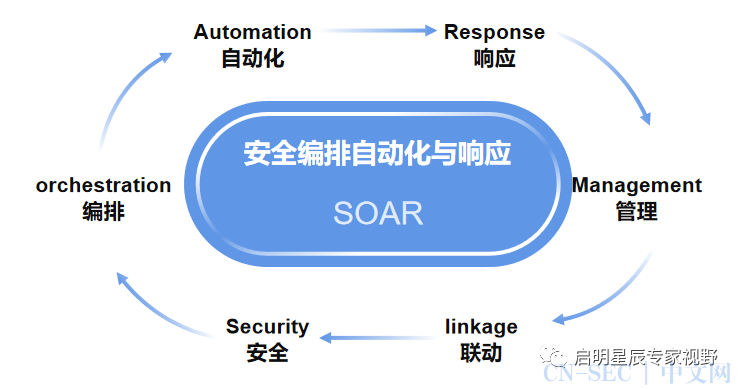 安全编排自动化与响应(SOAR)解读