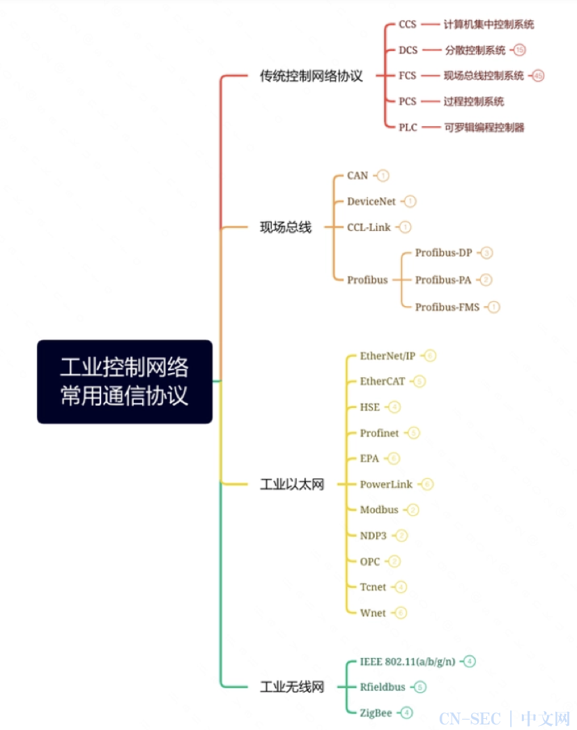 工业物联网常见协议讲解 | CN-SEC 中文网