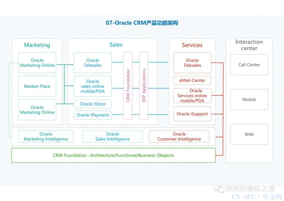 收藏 | 30张经典的企业业务架构图