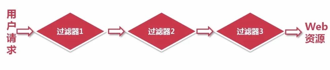 Java Web 基础 JSP Filter