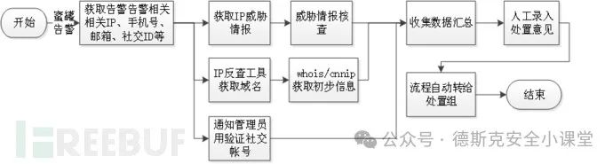 安全编排自动化响应SOAR项目记录