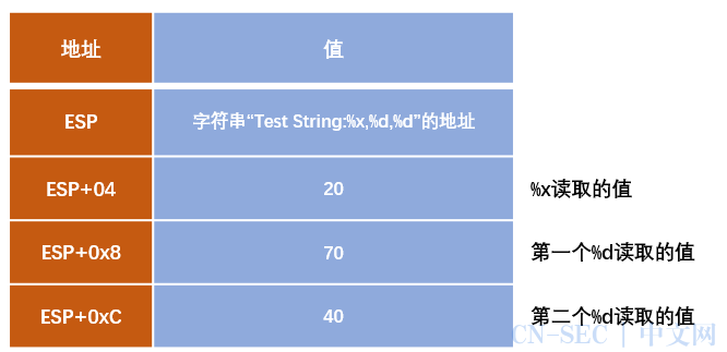Windows格式化字符串漏洞利用简单示例